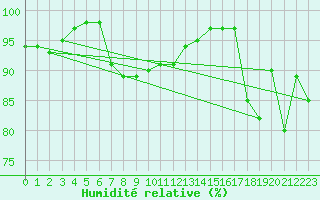 Courbe de l'humidit relative pour Berkenhout AWS
