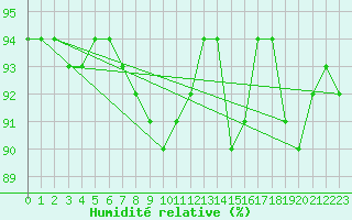 Courbe de l'humidit relative pour Pomrols (34)