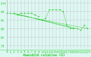 Courbe de l'humidit relative pour Seichamps (54)