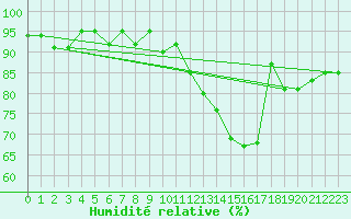 Courbe de l'humidit relative pour Lannion (22)