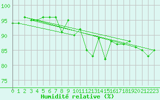 Courbe de l'humidit relative pour Miribel-les-Echelles (38)