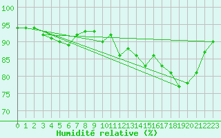 Courbe de l'humidit relative pour Le Mans (72)