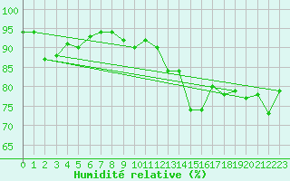 Courbe de l'humidit relative pour Bastia (2B)