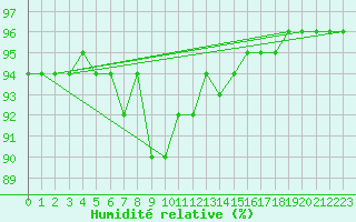 Courbe de l'humidit relative pour Aursjoen