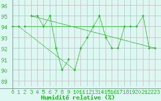 Courbe de l'humidit relative pour Millau (12)