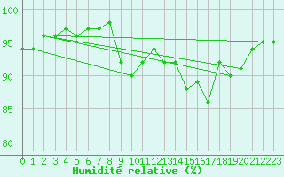 Courbe de l'humidit relative pour Kemi Ajos