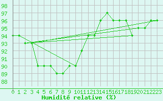 Courbe de l'humidit relative pour Kokemaki Tulkkila