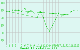 Courbe de l'humidit relative pour Suwalki