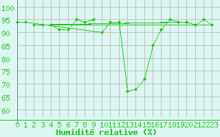 Courbe de l'humidit relative pour Emmendingen-Mundinge