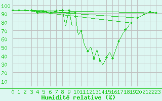 Courbe de l'humidit relative pour La Seo d'Urgell