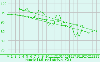 Courbe de l'humidit relative pour Shoream (UK)