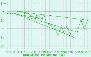 Courbe de l'humidit relative pour Odense / Beldringe