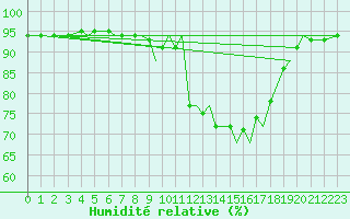 Courbe de l'humidit relative pour Mosjoen Kjaerstad