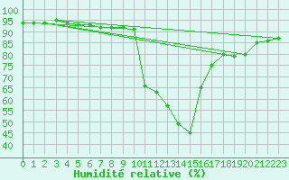 Courbe de l'humidit relative pour Pinsot (38)