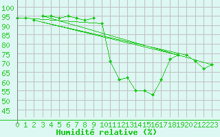 Courbe de l'humidit relative pour Six-Fours (83)