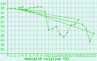 Courbe de l'humidit relative pour Figari (2A)