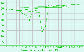 Courbe de l'humidit relative pour Lingen
