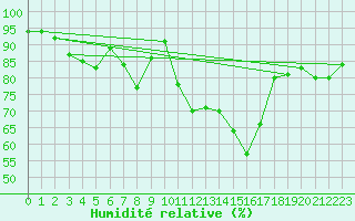 Courbe de l'humidit relative pour Klippeneck