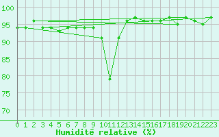 Courbe de l'humidit relative pour Les Eplatures - La Chaux-de-Fonds (Sw)