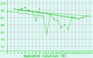 Courbe de l'humidit relative pour Aix-la-Chapelle (All)