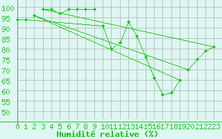 Courbe de l'humidit relative pour Albi (81)