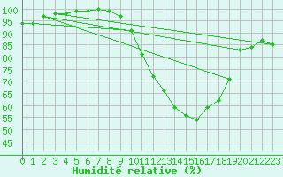 Courbe de l'humidit relative pour Blesmes (02)