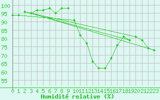 Courbe de l'humidit relative pour Lyon - Saint-Exupry (69)