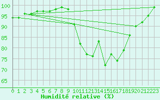 Courbe de l'humidit relative pour Saint-Germain-de-Lusignan (17)