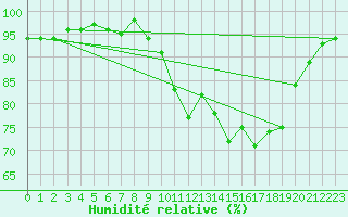 Courbe de l'humidit relative pour Thoiras (30)