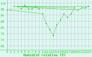 Courbe de l'humidit relative pour Herserange (54)