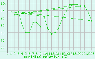 Courbe de l'humidit relative pour Biere