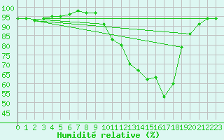 Courbe de l'humidit relative pour Le Mesnil-Esnard (76)