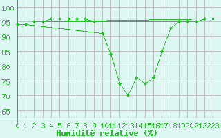 Courbe de l'humidit relative pour Santiago de Compostela