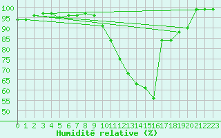 Courbe de l'humidit relative pour Gottfrieding