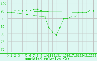 Courbe de l'humidit relative pour Provenchres-sur-Fave (88)