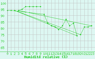 Courbe de l'humidit relative pour Dieppe (76)