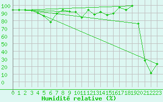 Courbe de l'humidit relative pour Lomnicky Stit