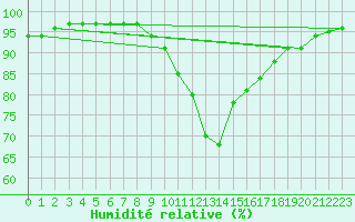Courbe de l'humidit relative pour Chojnice