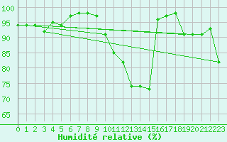 Courbe de l'humidit relative pour Lorient (56)