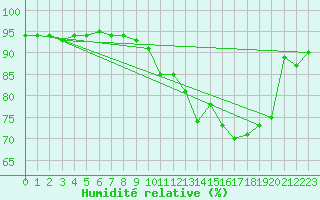 Courbe de l'humidit relative pour Troyes (10)