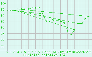 Courbe de l'humidit relative pour Verneuil (78)
