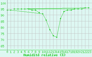 Courbe de l'humidit relative pour Lige Bierset (Be)