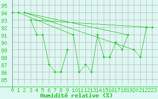 Courbe de l'humidit relative pour Wdenswil