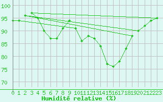 Courbe de l'humidit relative pour Lorient (56)