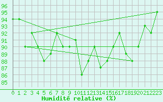 Courbe de l'humidit relative pour Sopron