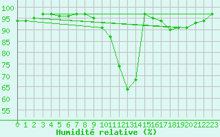 Courbe de l'humidit relative pour Cambrai / Epinoy (62)