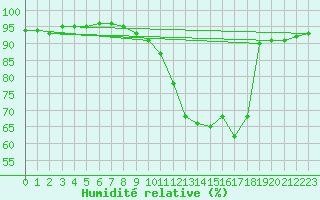 Courbe de l'humidit relative pour Buzenol (Be)