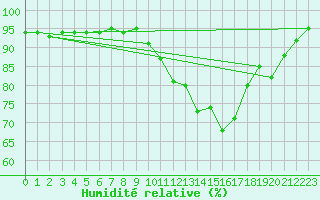 Courbe de l'humidit relative pour Muret (31)