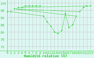 Courbe de l'humidit relative pour Ouessant (29)