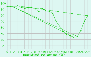 Courbe de l'humidit relative pour Evreux (27)